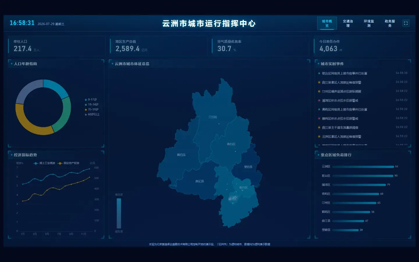 城市数据大屏